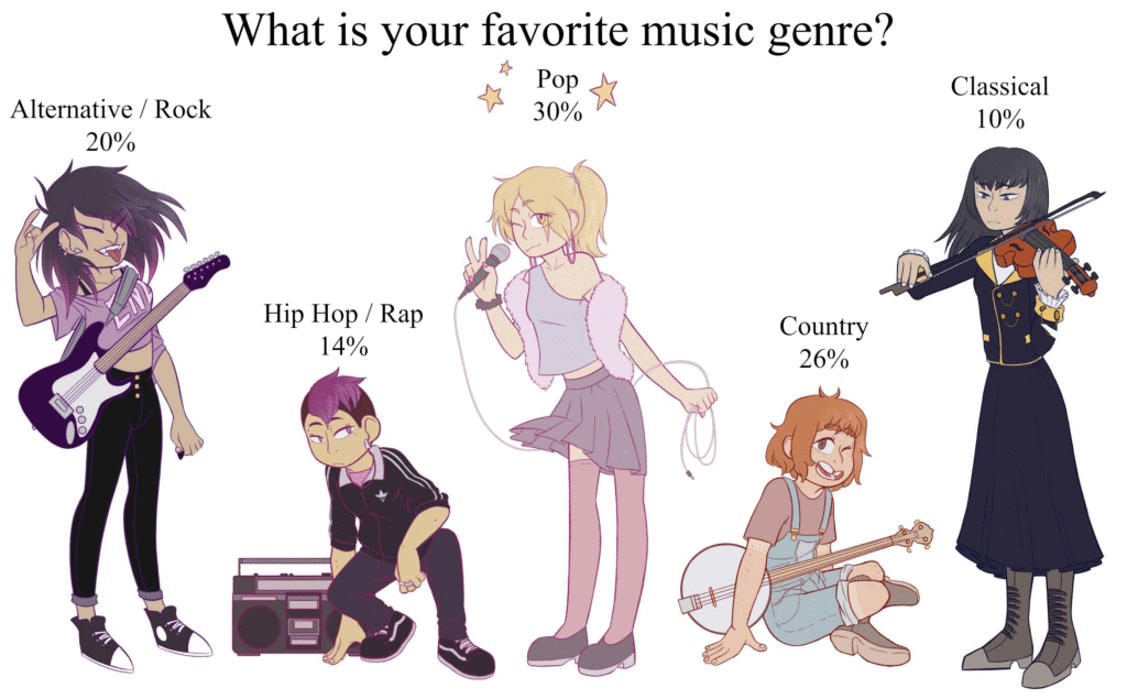 What is your favorite genre of music?
